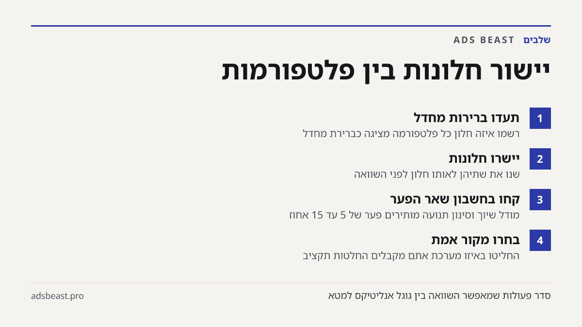 יישור חלונות בין פלטפורמות. תעדו ברירות מחדל: רשמו איזה חלון כל פלטפורמה מציגה כברירת מחדל; יישרו חלונות: שנו את שתיהן לאותו חלון לפני השוואה; קחו בחשבון שאר הפער: מודל שיוך וסינון תנועה מותירים פער של 5 עד 15 אחוז; בחרו מקור אמת: החליטו באיזו מערכת אתם מקבלים החלטות תקציב