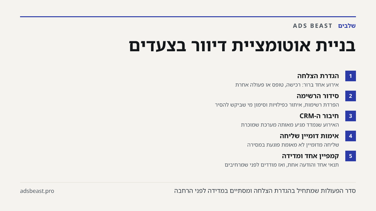 בניית אוטומציית דיוור בצעדים. הגדרת הצלחה: אירוע אחד ברור: רכישה, טופס או פעולה אחרת; סידור הרשימה: הפרדת רשימות, איתור כפילויות וסימון מי שביקש להסיר; חיבור ה-CRM: האירוע שנמדד מגיע מאותה מערכת שמוכרת; אימות דומיין שליחה: שליחה מדומיין לא מאומת פוגעת במסירה; קמפיין אחד ומדידה: תנאי אחד והודעה אחת, 