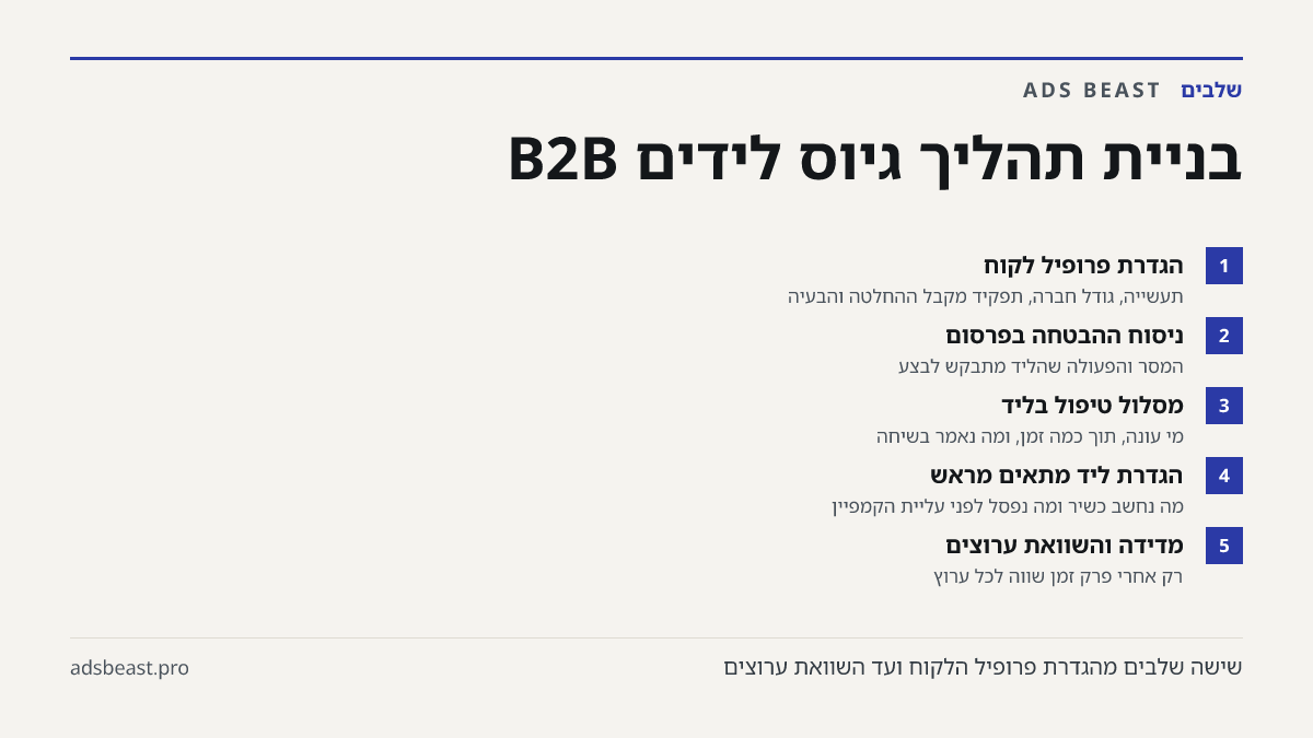 בניית תהליך גיוס לידים B2B. הגדרת פרופיל לקוח: תעשייה, גודל חברה, תפקיד מקבל ההחלטה והבעיה; ניסוח ההבטחה בפרסום: המסר והפעולה שהליד מתבקש לבצע; מסלול טיפול בליד: מי עונה, תוך כמה זמן, ומה נאמר בשיחה; הגדרת ליד מתאים מראש: מה נחשב כשיר ומה נפסל לפני עליית הקמפיין; מדידה והשוואת ערוצים: רק אחרי פרק זמ
