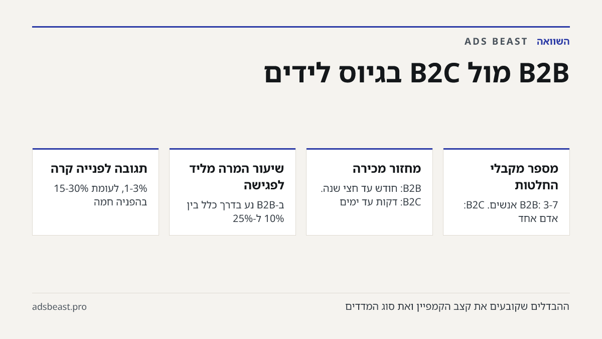B2B מול B2C בגיוס לידים. מספר מקבלי החלטות: B2B: 3-7 אנשים. B2C: אדם אחד; מחזור מכירה: B2B: חודש עד חצי שנה. B2C: דקות עד ימים; שיעור המרה מליד לפגישה: ב-B2B נע בדרך כלל בין 10% ל-25%; תגובה לפנייה קרה: 1-3%, לעומת 15-30% בהפניה חמה
