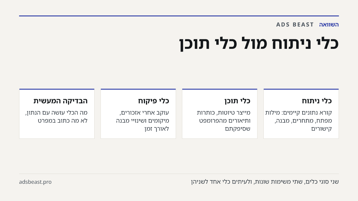 כלי ניתוח מול כלי תוכן. כלי ניתוח: קורא נתונים קיימים: מילות מפתח, מתחרים, מבנה, קישורים; כלי תוכן: מייצר טיוטות, כותרות ותיאורים מהפרומפט שסיפקתם; כלי פיקוח: עוקב אחרי אזכורים, מיקומים ושינויי מבנה לאורך זמן; הבדיקה המעשית: מה הכלי עושה עם הנתון, לא מה כתוב במפרט
