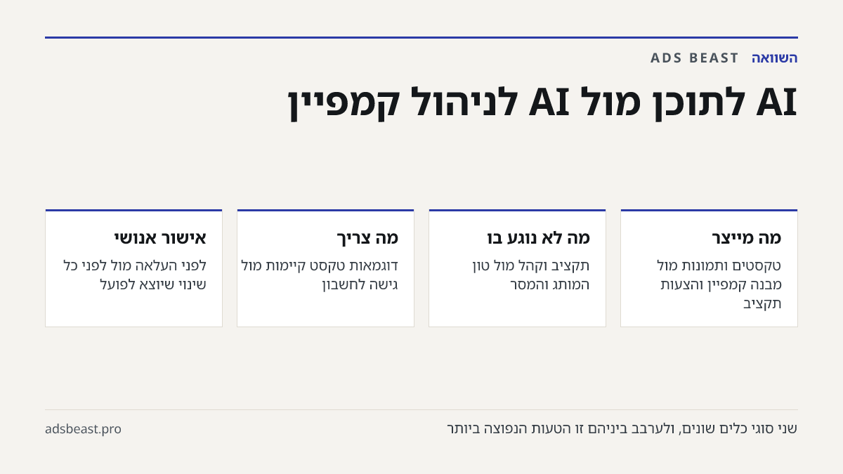 AI לתוכן מול AI לניהול קמפיין. מה מייצר: טקסטים ותמונות מול מבנה קמפיין והצעות תקציב; מה לא נוגע בו: תקציב וקהל מול טון המותג והמסר; מה צריך: דוגמאות טקסט קיימות מול גישה לחשבון; אישור אנושי: לפני העלאה מול לפני כל שינוי שיוצא לפועל