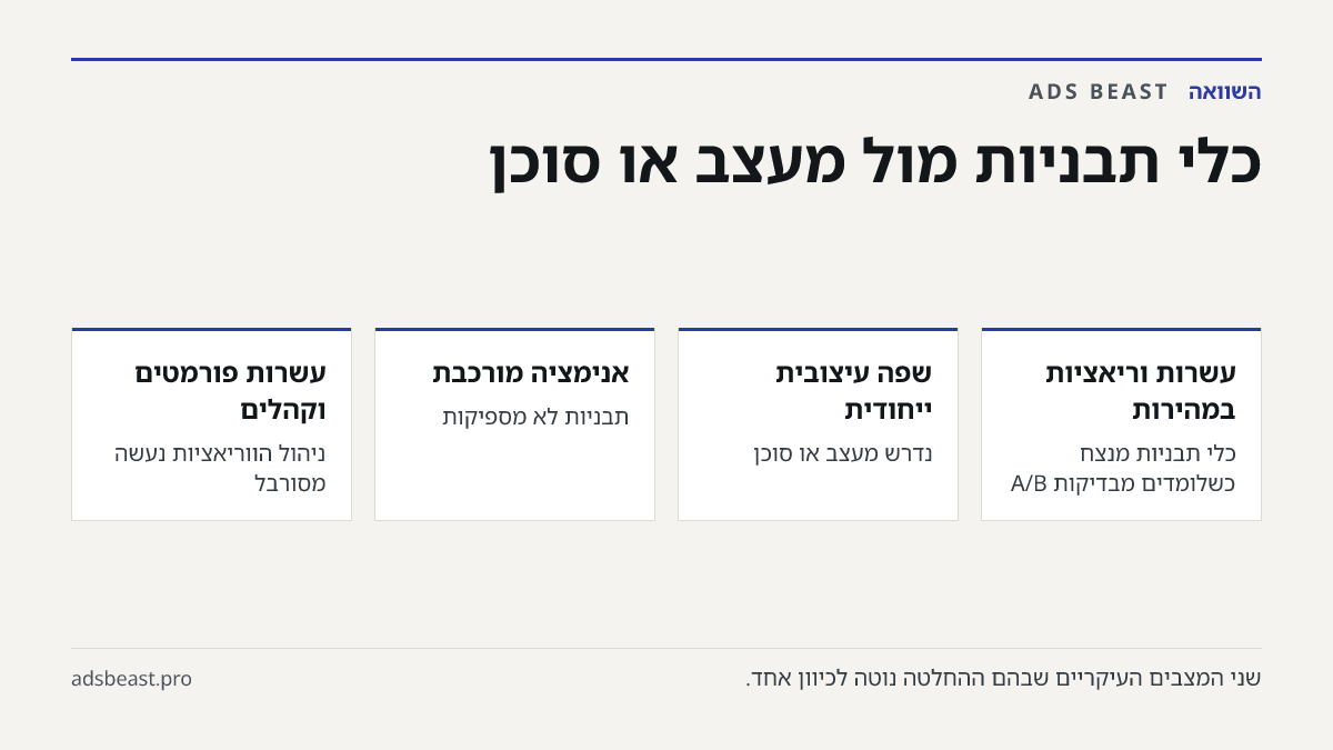 כלי תבניות מול מעצב או סוכן. עשרות וריאציות במהירות: כלי תבניות מנצח כשלומדים מבדיקות A/B; שפה עיצובית ייחודית: נדרש מעצב או סוכן; אנימציה מורכבת: תבניות לא מספיקות; עשרות פורמטים וקהלים: ניהול הווריאציות נעשה מסורבל