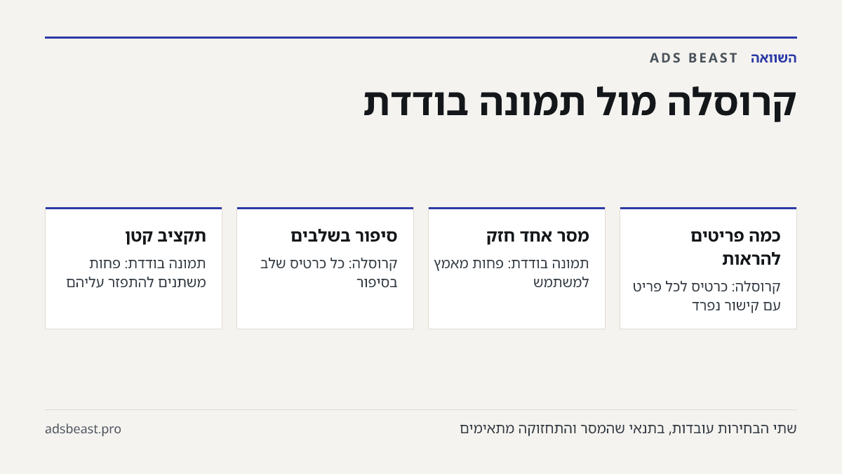 קרוסלה מול תמונה בודדת. כמה פריטים להראות: קרוסלה: כרטיס לכל פריט עם קישור נפרד; מסר אחד חזק: תמונה בודדת: פחות מאמץ למשתמש; סיפור בשלבים: קרוסלה: כל כרטיס שלב בסיפור; תקציב קטן: תמונה בודדת: פחות משתנים להתפזר עליהם; קטלוג מתעדכן: קרוסלה רק עם תהליך הזנה מסודר