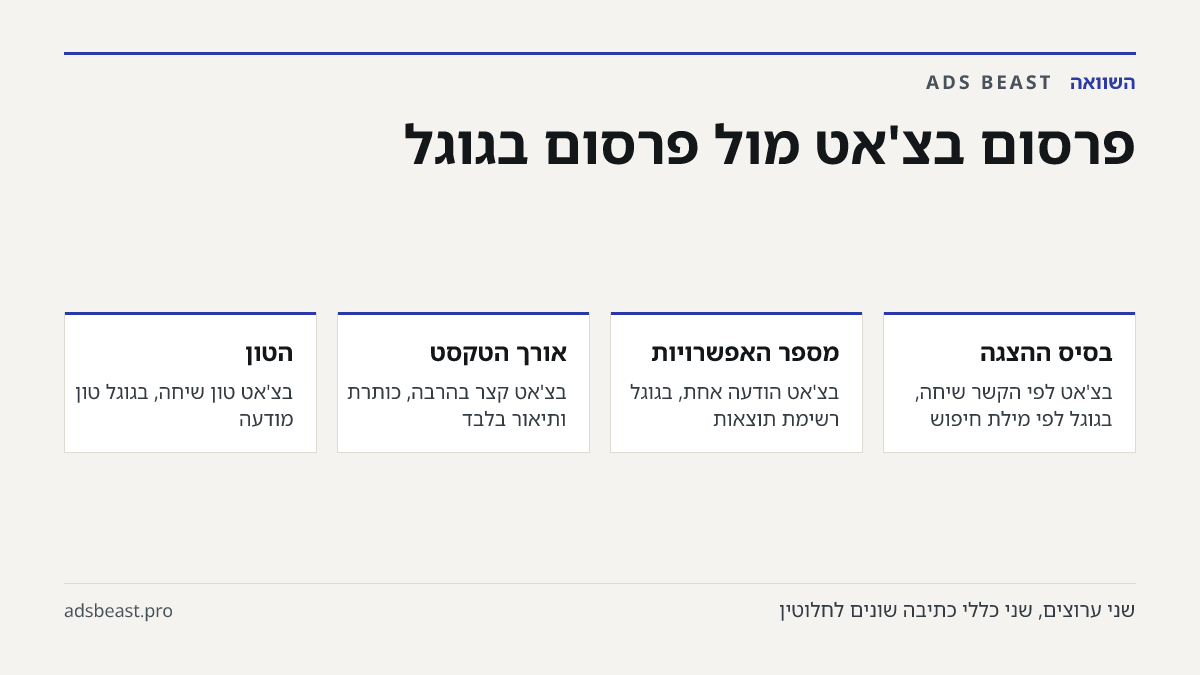 פרסום בצ'אט מול פרסום בגוגל. בסיס ההצגה: בצ'אט לפי הקשר שיחה, בגוגל לפי מילת חיפוש; מספר האפשרויות: בצ'אט הודעה אחת, בגוגל רשימת תוצאות; אורך הטקסט: בצ'אט קצר בהרבה, כותרת ותיאור בלבד; הטון: בצ'אט טון שיחה, בגוגל טון מודעה