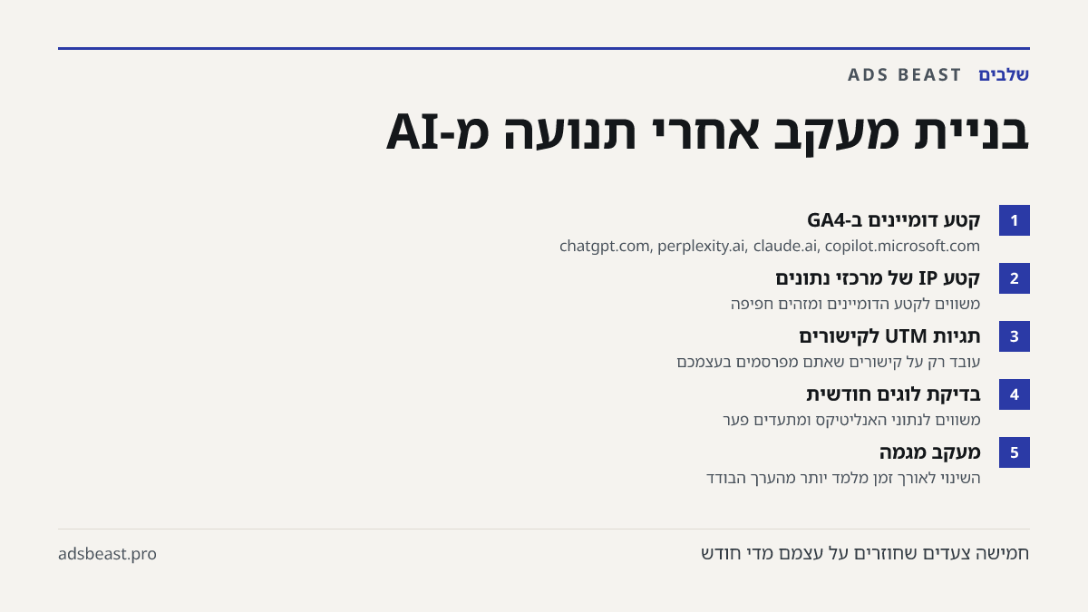 בניית מעקב אחרי תנועה מ-AI. קטע דומיינים ב-GA4: chatgpt.com, perplexity.ai, claude.ai, copilot.microsoft.com; קטע IP של מרכזי נתונים: משווים לקטע הדומיינים ומזהים חפיפה; תגיות UTM לקישורים: עובד רק על קישורים שאתם מפרסמים בעצמכם; בדיקת לוגים חודשית: משווים לנתוני האנליטיקס ומתעדים פער; מעקב מגמה: הש