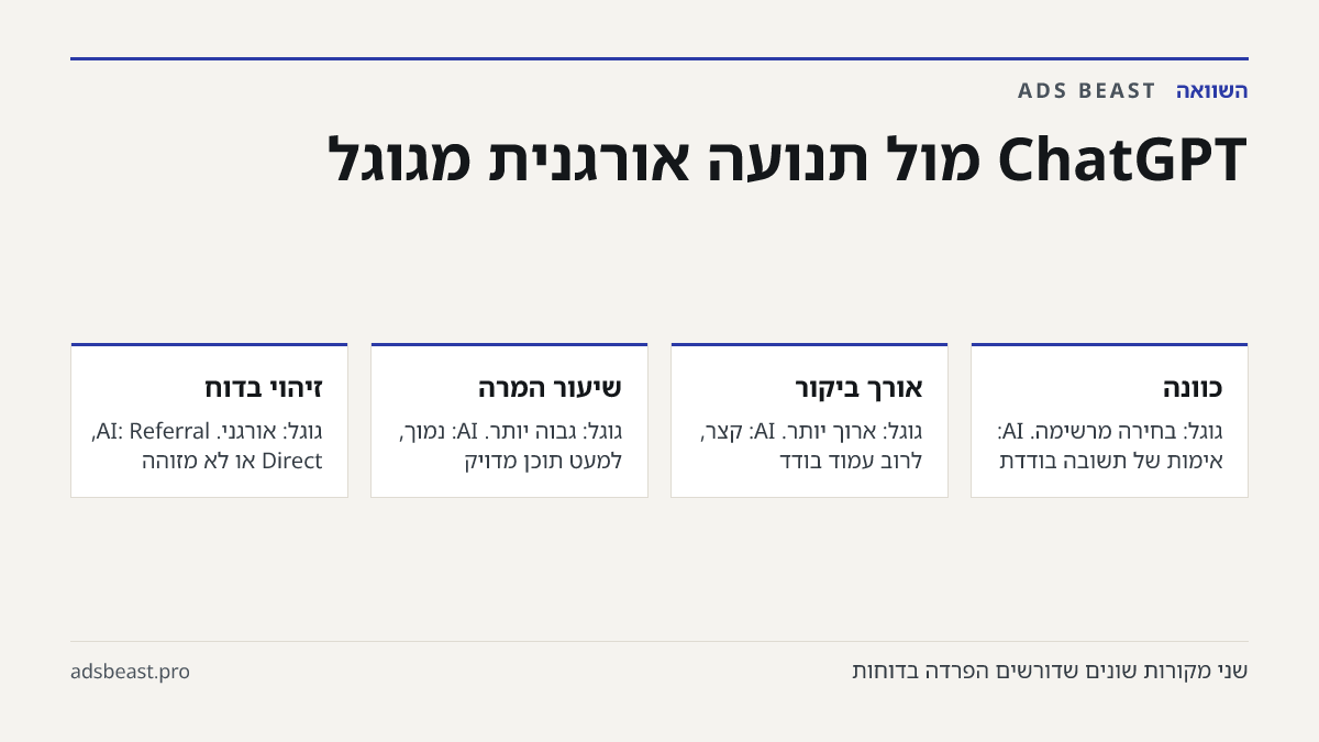 ChatGPT מול תנועה אורגנית מגוגל. כוונה: גוגל: בחירה מרשימה. AI: אימות של תשובה בודדת; אורך ביקור: גוגל: ארוך יותר. AI: קצר, לרוב עמוד בודד; שיעור המרה: גוגל: גבוה יותר. AI: נמוך, למעט תוכן מדויק; זיהוי בדוח: גוגל: אורגני. AI: Referral, Direct או לא מזוהה