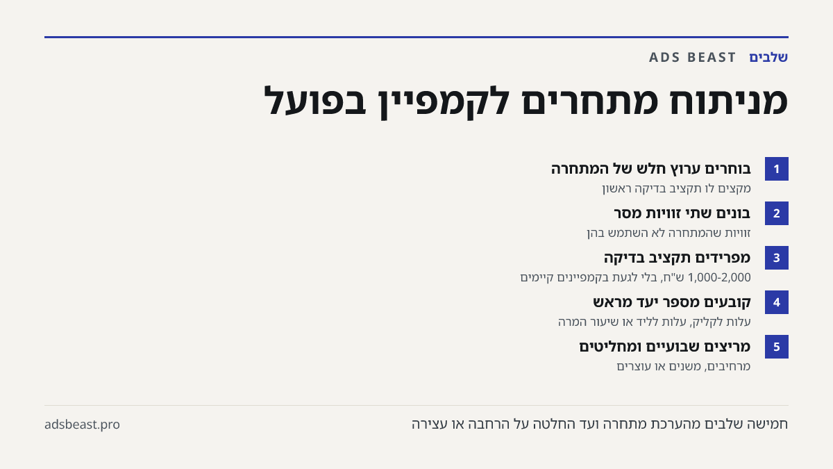 מניתוח מתחרים לקמפיין בפועל. בוחרים ערוץ חלש של המתחרה: מקצים לו תקציב בדיקה ראשון; בונים שתי זוויות מסר: זוויות שהמתחרה לא השתמש בהן; מפרידים תקציב בדיקה: 1,000-2,000 ש"ח, בלי לגעת בקמפיינים קיימים; קובעים מספר יעד מראש: עלות לקליק, עלות לליד או שיעור המרה; מריצים שבועיים ומחליטים: מרחיבים, משנים א
