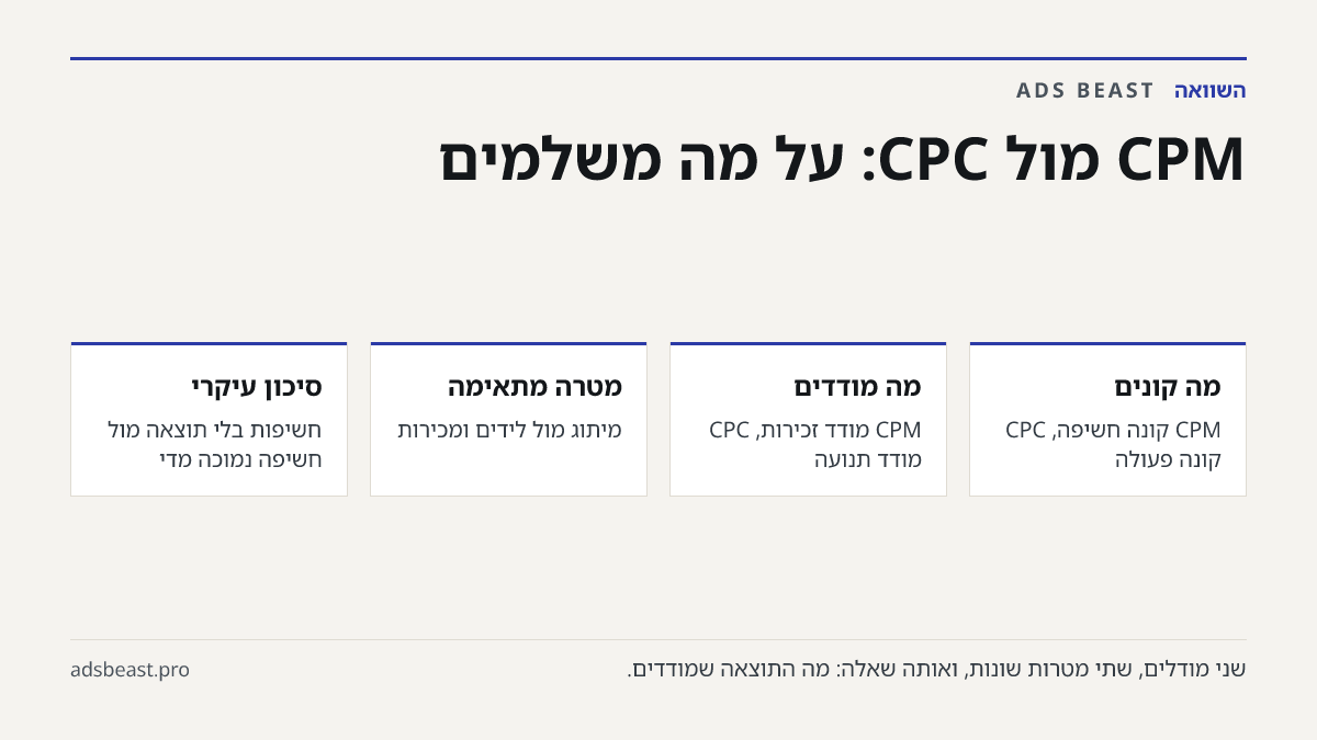CPM מול CPC: על מה משלמים. מה קונים: CPM קונה חשיפה, CPC קונה פעולה; מה מודדים: CPM מודד זכירות, CPC מודד תנועה; מטרה מתאימה: מיתוג מול לידים ומכירות; סיכון עיקרי: חשיפות בלי תוצאה מול חשיפה נמוכה מדי