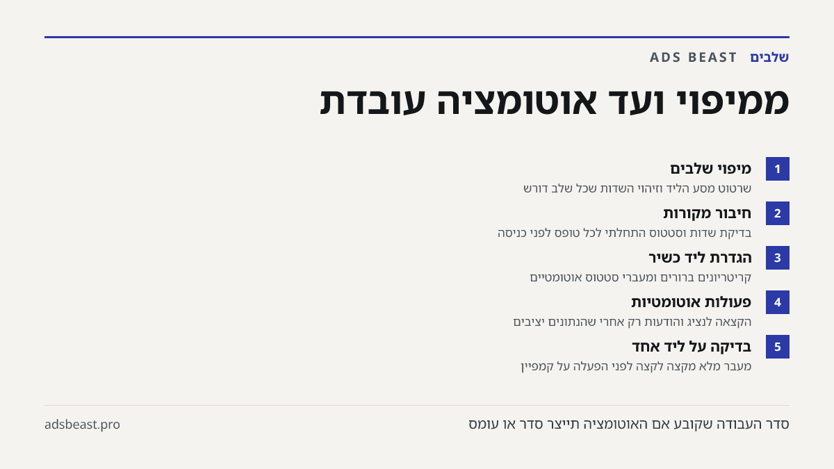 ממיפוי ועד אוטומציה עובדת. מיפוי שלבים: שרטוט מסע הליד וזיהוי השדות שכל שלב דורש; חיבור מקורות: בדיקת שדות וסטטוס התחלתי לכל טופס לפני כניסה; הגדרת ליד כשיר: קריטריונים ברורים ומעברי סטטוס אוטומטיים; פעולות אוטומטיות: הקצאה לנציג והודעות רק אחרי שהנתונים יציבים; בדיקה על ליד אחד: מעבר מלא מקצה לקצה 