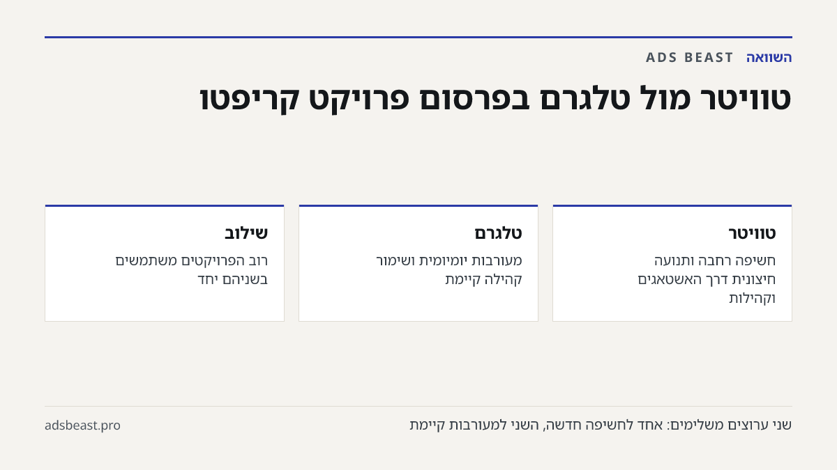טוויטר מול טלגרם בפרסום פרויקט קריפטו. טוויטר: חשיפה רחבה ותנועה חיצונית דרך האשטאגים וקהילות; טלגרם: מעורבות יומיומית ושימור קהילה קיימת; שילוב: רוב הפרויקטים משתמשים בשניהם יחד
