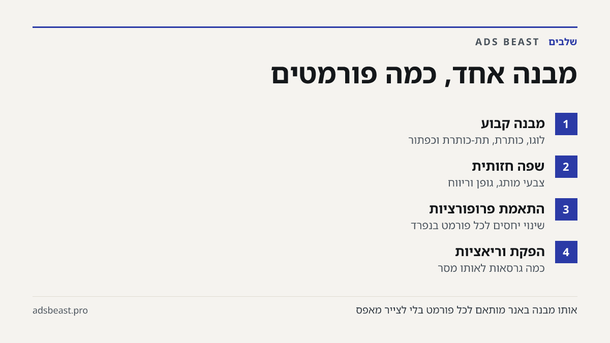 מבנה אחד, כמה פורמטים. מבנה קבוע: לוגו, כותרת, תת-כותרת וכפתור; שפה חזותית: צבעי מותג, גופן וריווח; התאמת פרופורציות: שינוי יחסים לכל פורמט בנפרד; הפקת וריאציות: כמה גרסאות לאותו מסר