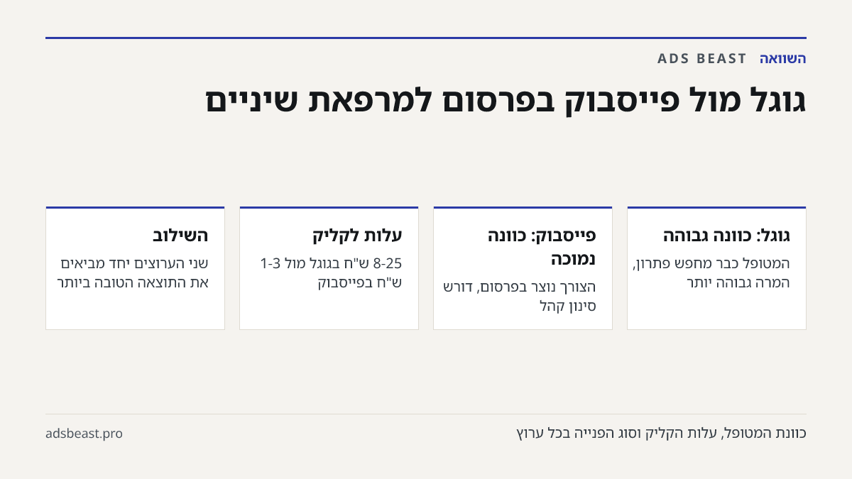גוגל מול פייסבוק בפרסום למרפאת שיניים. גוגל: כוונה גבוהה: המטופל כבר מחפש פתרון, המרה גבוהה יותר; פייסבוק: כוונה נמוכה: הצורך נוצר בפרסום, דורש סינון קהל; עלות לקליק: 8-25 ש"ח בגוגל מול 1-3 ש"ח בפייסבוק; השילוב: שני הערוצים יחד מביאים את התוצאה הטובה ביותר