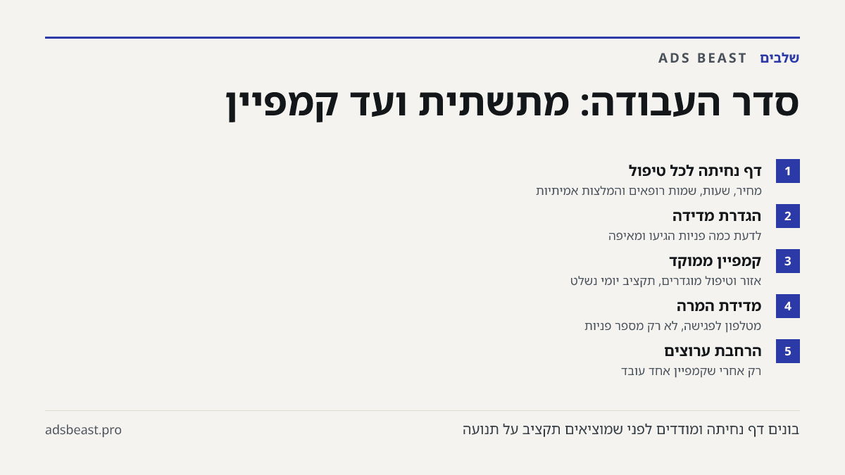 סדר העבודה: מתשתית ועד קמפיין. דף נחיתה לכל טיפול: מחיר, שעות, שמות רופאים והמלצות אמיתיות; הגדרת מדידה: לדעת כמה פניות הגיעו ומאיפה; קמפיין ממוקד: אזור וטיפול מוגדרים, תקציב יומי נשלט; מדידת המרה: מטלפון לפגישה, לא רק מספר פניות; הרחבת ערוצים: רק אחרי שקמפיין אחד עובד