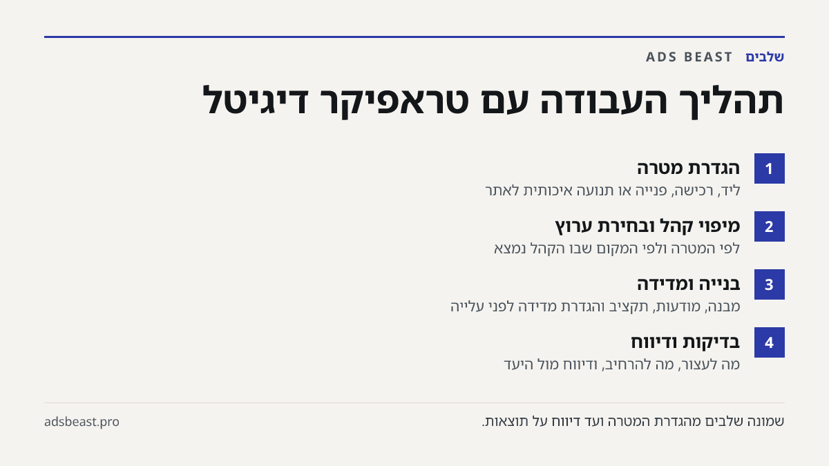 תהליך העבודה עם טראפיקר דיגיטל. הגדרת מטרה: ליד, רכישה, פנייה או תנועה איכותית לאתר; מיפוי קהל ובחירת ערוץ: לפי המטרה ולפי המקום שבו הקהל נמצא; בנייה ומדידה: מבנה, מודעות, תקציב והגדרת מדידה לפני עלייה; בדיקות ודיווח: מה לעצור, מה להרחיב, ודיווח מול היעד