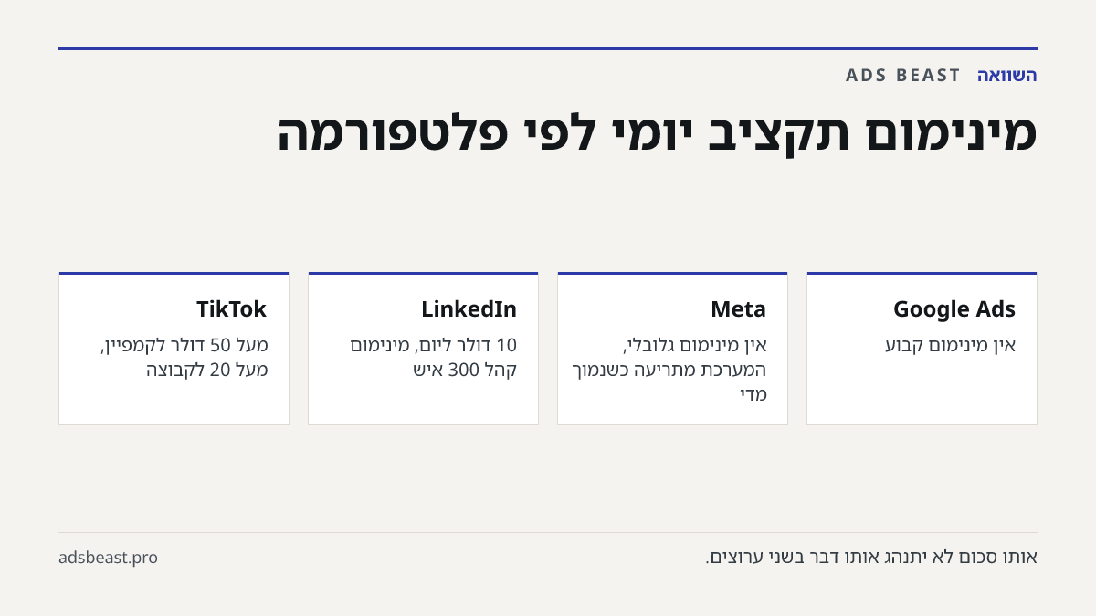 מינימום תקציב יומי לפי פלטפורמה. Google Ads: אין מינימום קבוע; Meta: אין מינימום גלובלי, המערכת מתריעה כשנמוך מדי; LinkedIn: 10 דולר ליום, מינימום קהל 300 איש; TikTok: מעל 50 דולר לקמפיין, מעל 20 לקבוצה