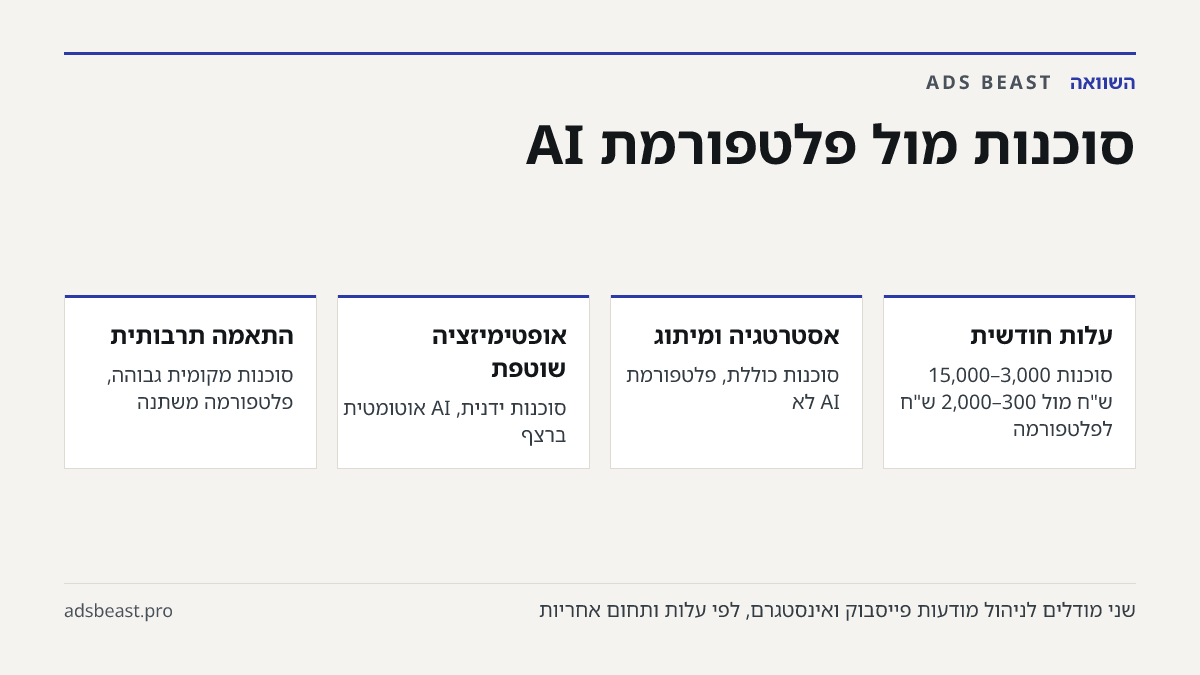 סוכנות מול פלטפורמת AI. עלות חודשית: סוכנות 3,000–15,000 ש"ח מול 300–2,000 ש"ח לפלטפורמה; אסטרטגיה ומיתוג: סוכנות כוללת, פלטפורמת AI לא; אופטימיזציה שוטפת: סוכנות ידנית, AI אוטומטית ברצף; התאמה תרבותית: סוכנות מקומית גבוהה, פלטפורמה משתנה