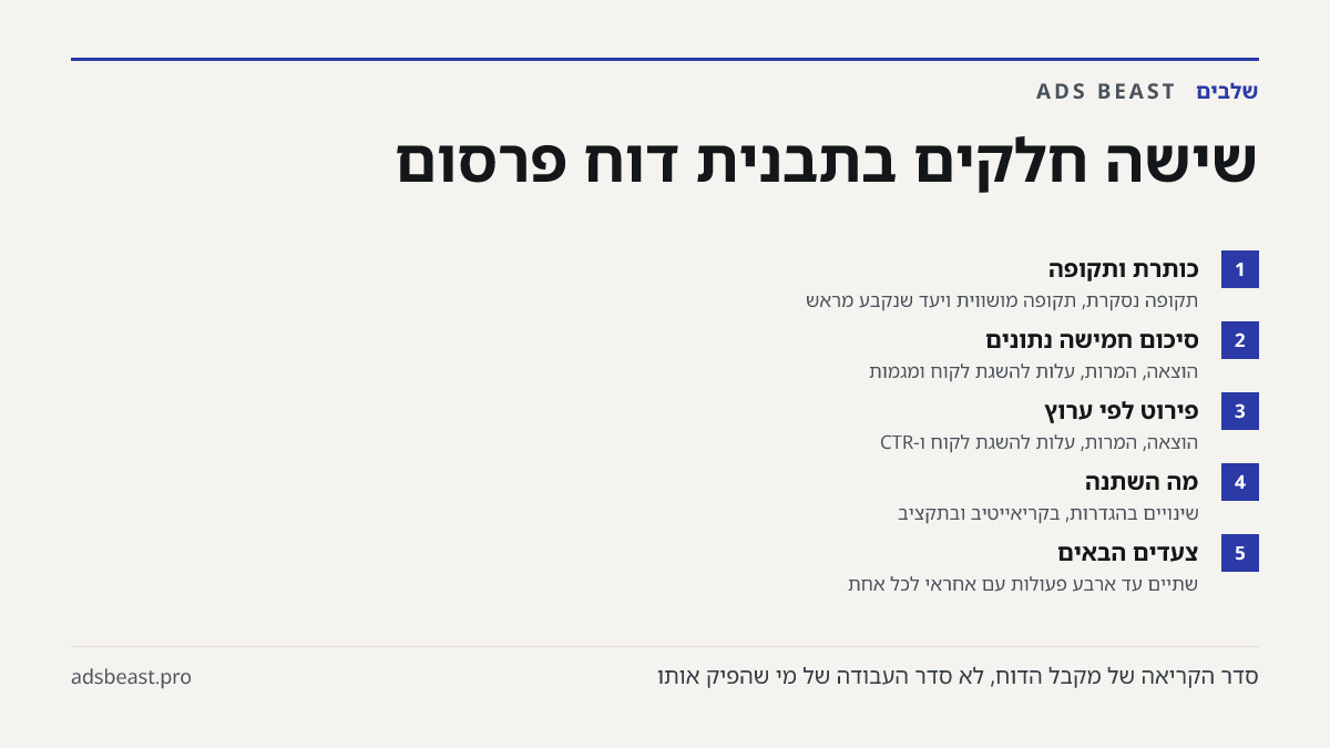 שישה חלקים בתבנית דוח פרסום. כותרת ותקופה: תקופה נסקרת, תקופה מושווית ויעד שנקבע מראש; סיכום חמישה נתונים: הוצאה, המרות, עלות להשגת לקוח ומגמות; פירוט לפי ערוץ: הוצאה, המרות, עלות להשגת לקוח ו-CTR; מה השתנה: שינויים בהגדרות, בקריאייטיב ובתקציב; צעדים הבאים: שתיים עד ארבע פעולות עם אחראי לכל אחת