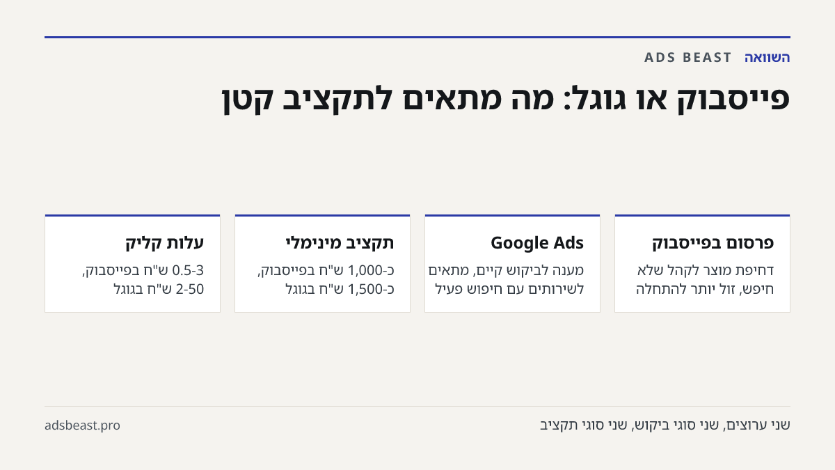 פייסבוק או גוגל: מה מתאים לתקציב קטן. פרסום בפייסבוק: דחיפת מוצר לקהל שלא חיפש, זול יותר להתחלה; Google Ads: מענה לביקוש קיים, מתאים לשירותים עם חיפוש פעיל; תקציב מינימלי: כ-1,000 ש"ח בפייסבוק, כ-1,500 ש"ח בגוגל; עלות קליק: 0.5-3 ש"ח בפייסבוק, 2-50 ש"ח בגוגל; זמן לדאטה: 30-45 יום בשני הערוצים
