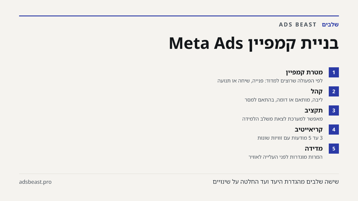 בניית קמפיין Meta Ads. מטרת קמפיין: לפי הפעולה שרוצים למדוד: פנייה, שיחה או תנועה; קהל: ליבה, מותאם או דומה, בהתאם למסר; תקציב: מאפשר למערכת לצאת משלב הלמידה; קריאייטיב: 3 עד 5 מודעות עם זוויות שונות; מדידה: המרות מוגדרות לפני העלייה לאוויר