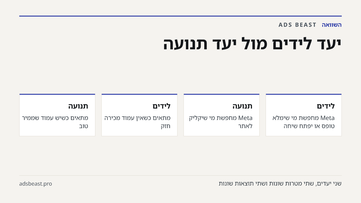 יעד לידים מול יעד תנועה. לידים: Meta מחפשת מי שימלא טופס או יפתח שיחה; תנועה: Meta מחפשת מי שיקליק לאתר; לידים: מתאים כשאין עמוד מכירה חזק; תנועה: מתאים כשיש עמוד שממיר טוב