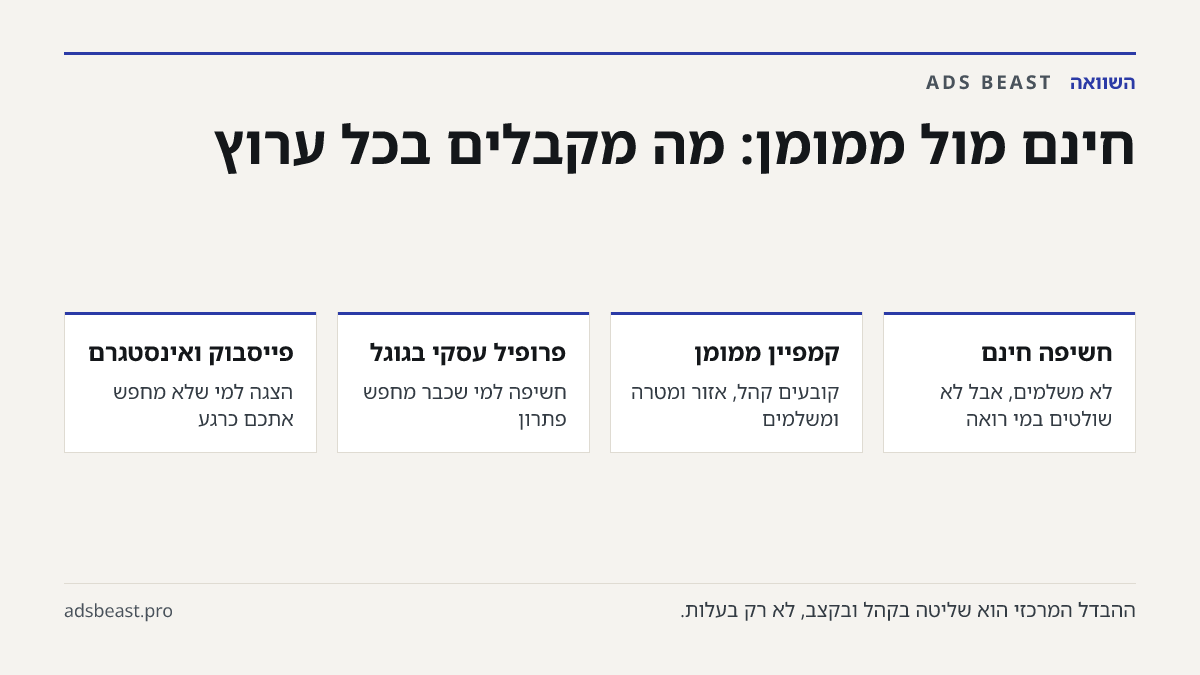 חינם מול ממומן: מה מקבלים בכל ערוץ. חשיפה חינם: לא משלמים, אבל לא שולטים במי רואה; קמפיין ממומן: קובעים קהל, אזור ומטרה ומשלמים; פרופיל עסקי בגוגל: חשיפה למי שכבר מחפש פתרון; פייסבוק ואינסטגרם: הצגה למי שלא מחפש אתכם כרגע; קבוצות מקומיות: אמון גבוה, בכפוף לחוקי הקבוצה