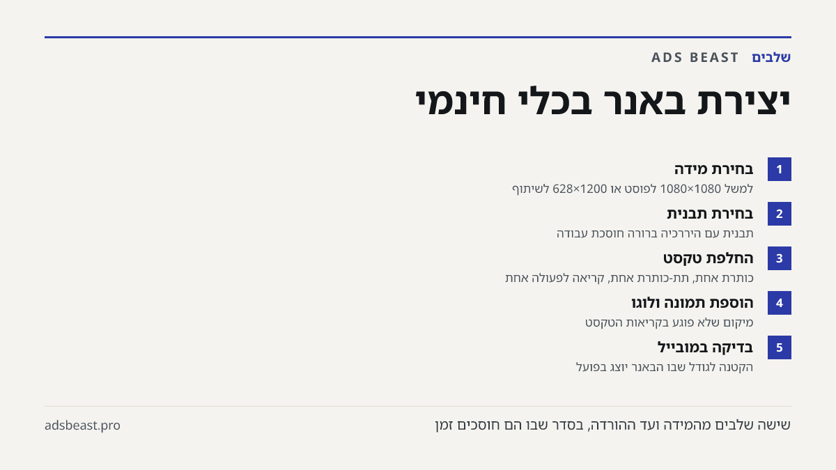יצירת באנר בכלי חינמי. בחירת מידה: למשל 1080×1080 לפוסט או 1200×628 לשיתוף; בחירת תבנית: תבנית עם היררכיה ברורה חוסכת עבודה; החלפת טקסט: כותרת אחת, תת-כותרת אחת, קריאה לפעולה אחת; הוספת תמונה ולוגו: מיקום שלא פוגע בקריאות הטקסט; בדיקה במובייל: הקטנה לגודל שבו הבאנר יוצג בפועל