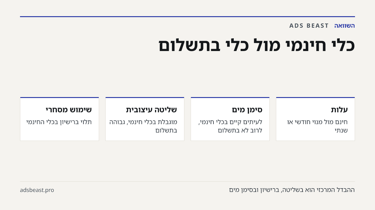 כלי חינמי מול כלי בתשלום. עלות: חינם מול מנוי חודשי או שנתי; סימן מים: לעיתים קיים בכלי חינמי, לרוב לא בתשלום; שליטה עיצובית: מוגבלת בכלי חינמי, גבוהה בתשלום; שימוש מסחרי: תלוי ברישיון בכלי החינמי