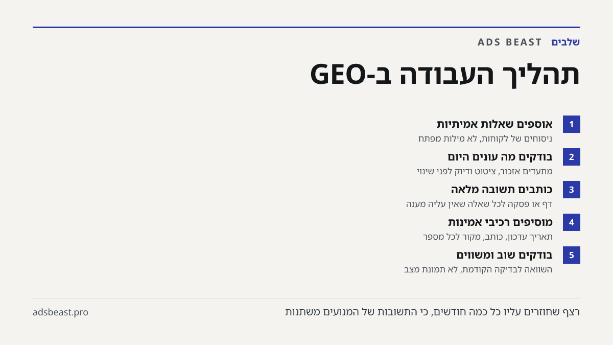 תהליך העבודה ב-GEO. אוספים שאלות אמיתיות: ניסוחים של לקוחות, לא מילות מפתח; בודקים מה עונים היום: מתעדים אזכור, ציטוט ודיוק לפני שינוי; כותבים תשובה מלאה: דף או פסקה לכל שאלה שאין עליה מענה; מוסיפים רכיבי אמינות: תאריך עדכון, כותב, מקור לכל מספר; בודקים שוב ומשווים: השוואה לבדיקה הקודמת, לא תמונת מצ