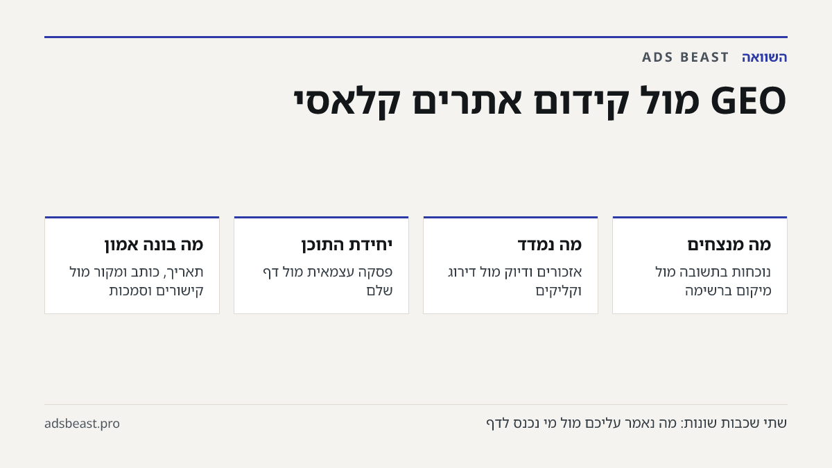 GEO מול קידום אתרים קלאסי. מה מנצחים: נוכחות בתשובה מול מיקום ברשימה; מה נמדד: אזכורים ודיוק מול דירוג וקליקים; יחידת התוכן: פסקה עצמאית מול דף שלם; מה בונה אמון: תאריך, כותב ומקור מול קישורים וסמכות