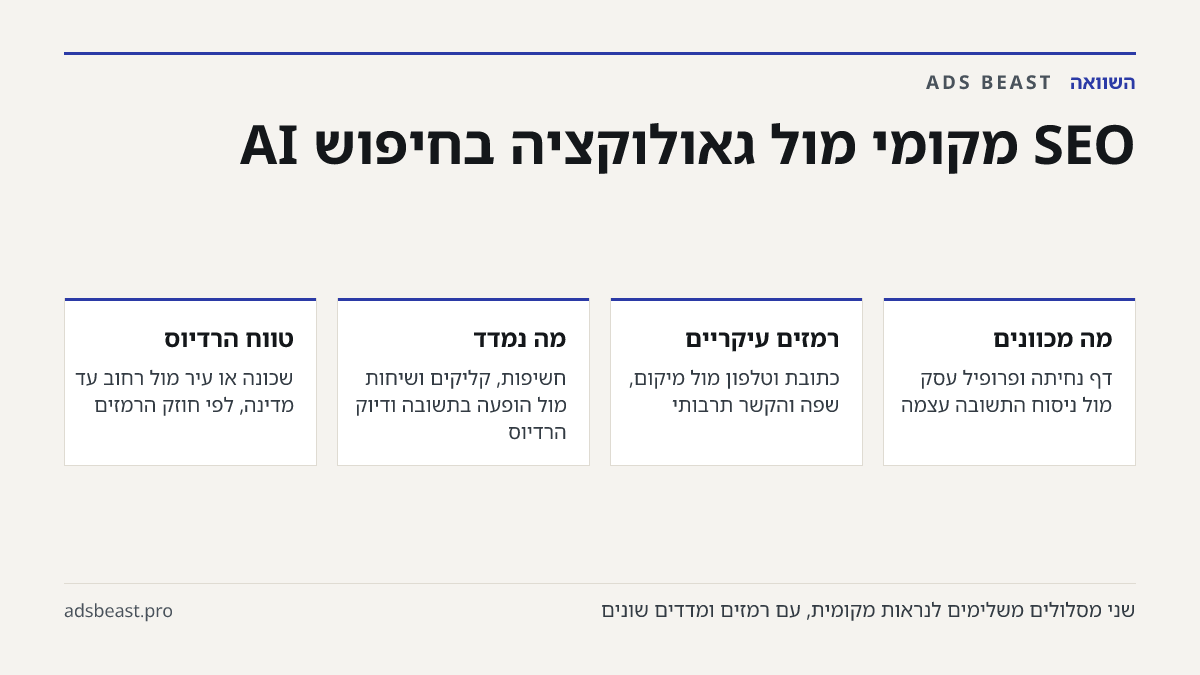 SEO מקומי מול גאולוקציה בחיפוש AI. מה מכוונים: דף נחיתה ופרופיל עסק מול ניסוח התשובה עצמה; רמזים עיקריים: כתובת וטלפון מול מיקום, שפה והקשר תרבותי; מה נמדד: חשיפות, קליקים ושיחות מול הופעה בתשובה ודיוק הרדיוס; טווח הרדיוס: שכונה או עיר מול רחוב עד מדינה, לפי חוזק הרמזים; דוגמה: כרטיס עסק בגוגל מפות 