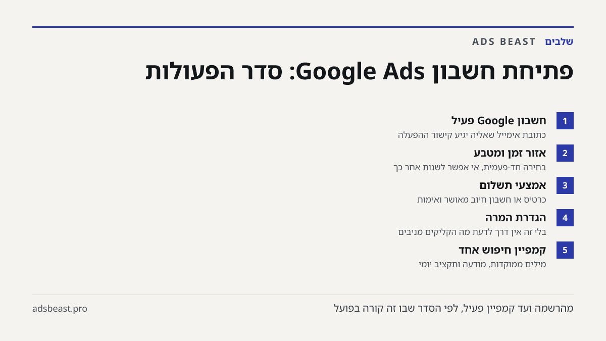 פתיחת חשבון Google Ads: סדר הפעולות. חשבון Google פעיל: כתובת אימייל שאליה יגיע קישור ההפעלה; אזור זמן ומטבע: בחירה חד-פעמית, אי אפשר לשנות אחר כך; אמצעי תשלום: כרטיס או חשבון חיוב מאושר ואימות; הגדרת המרה: בלי זה אין דרך לדעת מה הקליקים מניבים; קמפיין חיפוש אחד: מילים ממוקדות, מודעה ותקציב יומי