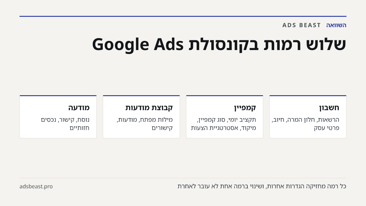 שלוש רמות בקונסולת Google Ads. חשבון: הרשאות, חלון המרה, חיוב, פרטי עסק; קמפיין: תקציב יומי, סוג קמפיין, מיקוד, אסטרטגיית הצעות; קבוצת מודעות: מילות מפתח, מודעות, קישורים; מודעה: נוסח, קישור, נכסים חזותיים