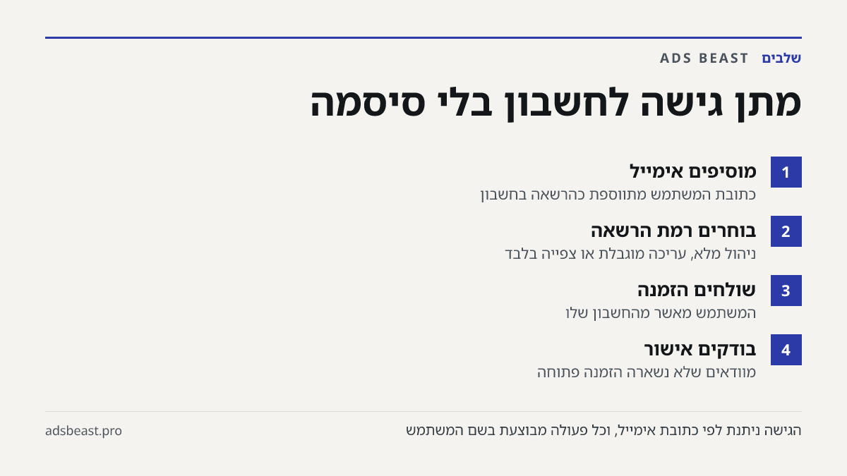 מתן גישה לחשבון בלי סיסמה. מוסיפים אימייל: כתובת המשתמש מתווספת כהרשאה בחשבון; בוחרים רמת הרשאה: ניהול מלא, עריכה מוגבלת או צפייה בלבד; שולחים הזמנה: המשתמש מאשר מהחשבון שלו; בודקים אישור: מוודאים שלא נשארה הזמנה פתוחה
