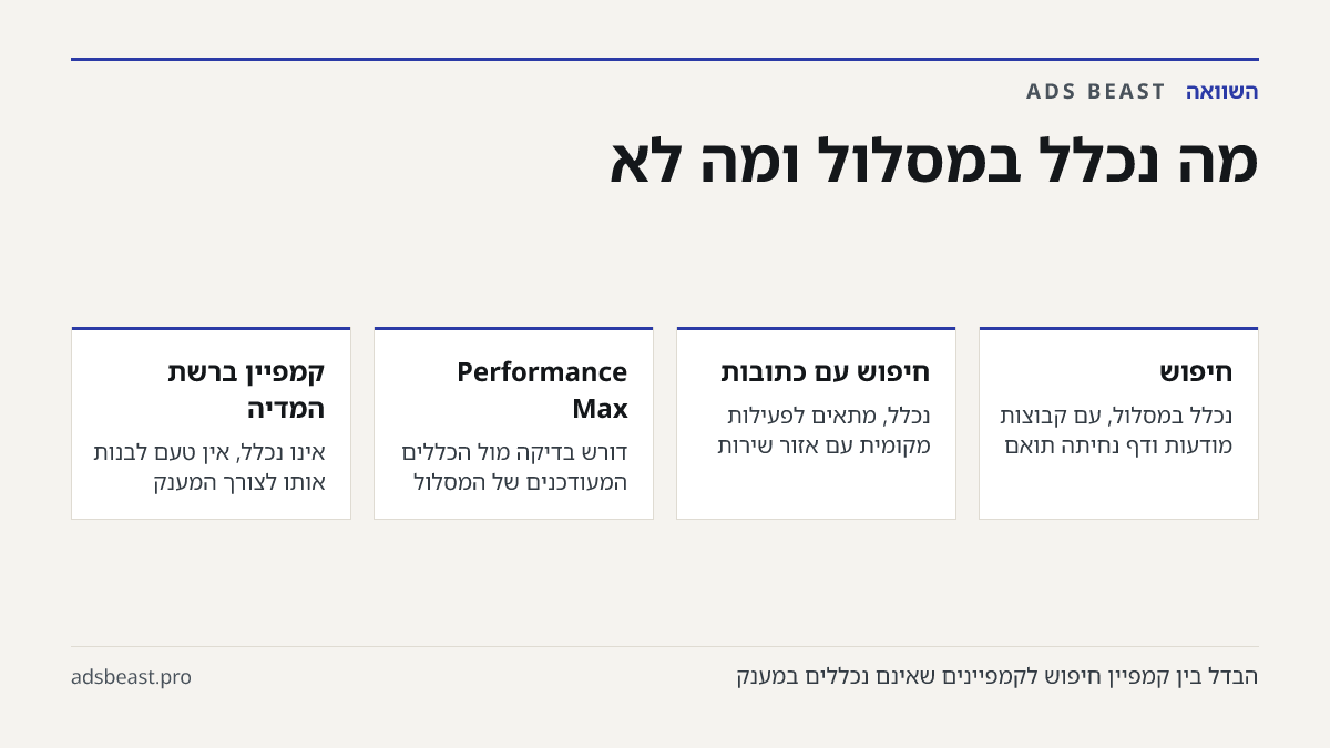מה נכלל במסלול ומה לא. חיפוש: נכלל במסלול, עם קבוצות מודעות ודף נחיתה תואם; חיפוש עם כתובות: נכלל, מתאים לפעילות מקומית עם אזור שירות; Performance Max: דורש בדיקה מול הכללים המעודכנים של המסלול; קמפיין ברשת המדיה: אינו נכלל, אין טעם לבנות אותו לצורך המענק