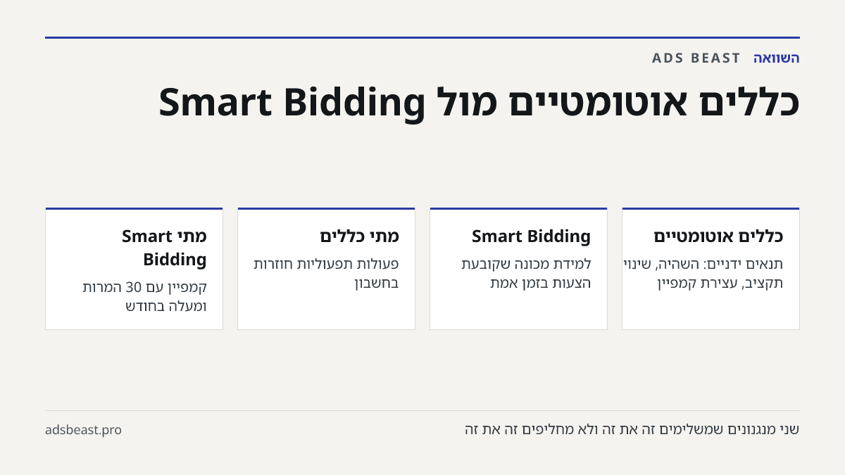 כללים אוטומטיים מול Smart Bidding. כללים אוטומטיים: תנאים ידניים: השהיה, שינוי תקציב, עצירת קמפיין; Smart Bidding: למידת מכונה שקובעת הצעות בזמן אמת; מתי כללים: פעולות תפעוליות חוזרות בחשבון; מתי Smart Bidding: קמפיין עם 30 המרות ומעלה בחודש