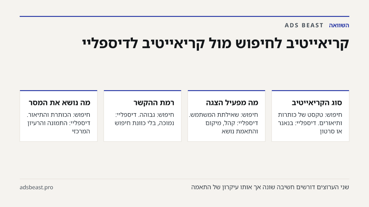 קריאייטיב לחיפוש מול קריאייטיב לדיספליי. סוג הקריאייטיב: חיפוש: טקסט של כותרות ותיאורים. דיספליי: בנאנר או סרטון; מה מפעיל הצגה: חיפוש: שאילתת המשתמש. דיספליי: קהל, מיקום והתאמת נושא; רמת ההקשר: חיפוש: גבוהה. דיספליי: נמוכה, בלי כוונת חיפוש; מה נושא את המסר: חיפוש: הכותרת והתיאור. דיספליי: התמונה וה