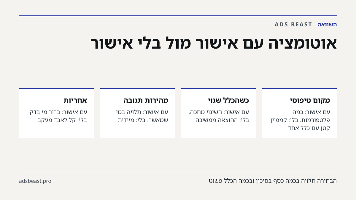 אוטומציה עם אישור מול בלי אישור. מקום טיפוסי: עם אישור: כמה פלטפורמות. בלי: קמפיין קטן עם כלל אחד; כשהכלל שגוי: עם אישור: השינוי מחכה. בלי: ההוצאה ממשיכה; מהירות תגובה: עם אישור: תלויה במי שמאשר. בלי: מיידית; אחריות: עם אישור: ברור מי בדק. בלי: קל לאבד מעקב; שלב למידה: עם אישור: אפשר לדחות. בלי: עלו