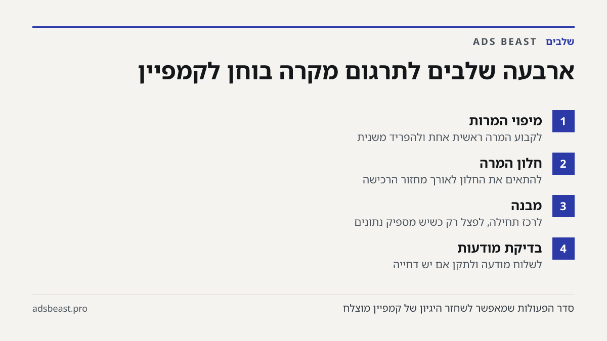 ארבעה שלבים לתרגום מקרה בוחן לקמפיין. מיפוי המרות: לקבוע המרה ראשית אחת ולהפריד משנית; חלון המרה: להתאים את החלון לאורך מחזור הרכישה; מבנה: לרכז תחילה, לפצל רק כשיש מספיק נתונים; בדיקת מודעות: לשלוח מודעה ולתקן אם יש דחייה