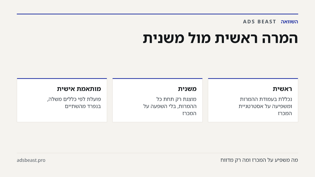 המרה ראשית מול משנית. ראשית: נכללת בעמודת ההמרות ומשפיעה על אסטרטגיית המכרז; משנית: מוצגת רק תחת כל ההמרות, בלי השפעה על המכרז; מותאמת אישית: פועלת לפי כללים משלה, בנפרד מהשתיים