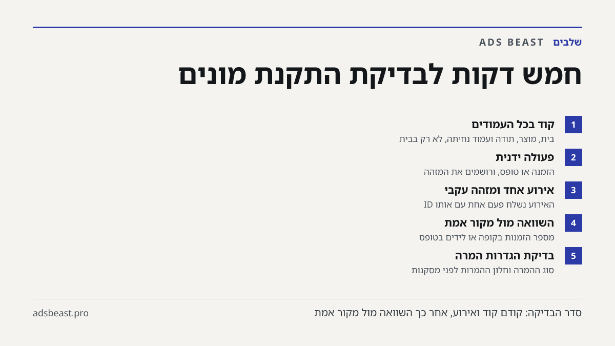 חמש דקות לבדיקת התקנת מונים. קוד בכל העמודים: בית, מוצר, תודה ועמוד נחיתה, לא רק בבית; פעולה ידנית: הזמנה או טופס, ורושמים את המזהה; אירוע אחד ומזהה עקבי: האירוע נשלח פעם אחת עם אותו ID; השוואה מול מקור אמת: מספר הזמנות בקופה או לידים בטופס; בדיקת הגדרות המרה: סוג ההמרה וחלון ההמרות לפני מסקנות
