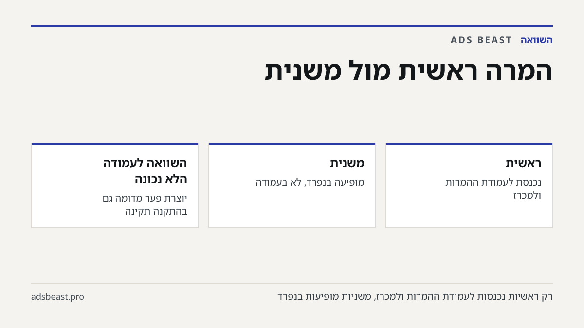המרה ראשית מול משנית. ראשית: נכנסת לעמודת ההמרות ולמכרז; משנית: מופיעה בנפרד, לא בעמודה; השוואה לעמודה הלא נכונה: יוצרת פער מדומה גם בהתקנה תקינה