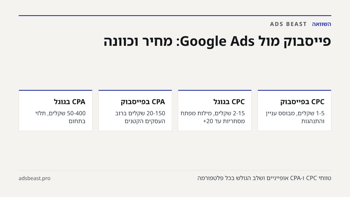 פייסבוק מול Google Ads: מחיר וכוונה. CPC בפייסבוק: 1-5 שקלים, מבוסס עניין והתנהגות; CPC בגוגל: 2-15 שקלים, מילות מפתח מסחריות עד 20+; CPA בפייסבוק: 20-150 שקלים ברוב העסקים הקטנים; CPA בגוגל: 50-400 שקלים, תלוי בתחום; שלב הגולש: פייסבוק לפני חיפוש, גוגל באמצע חיפוש