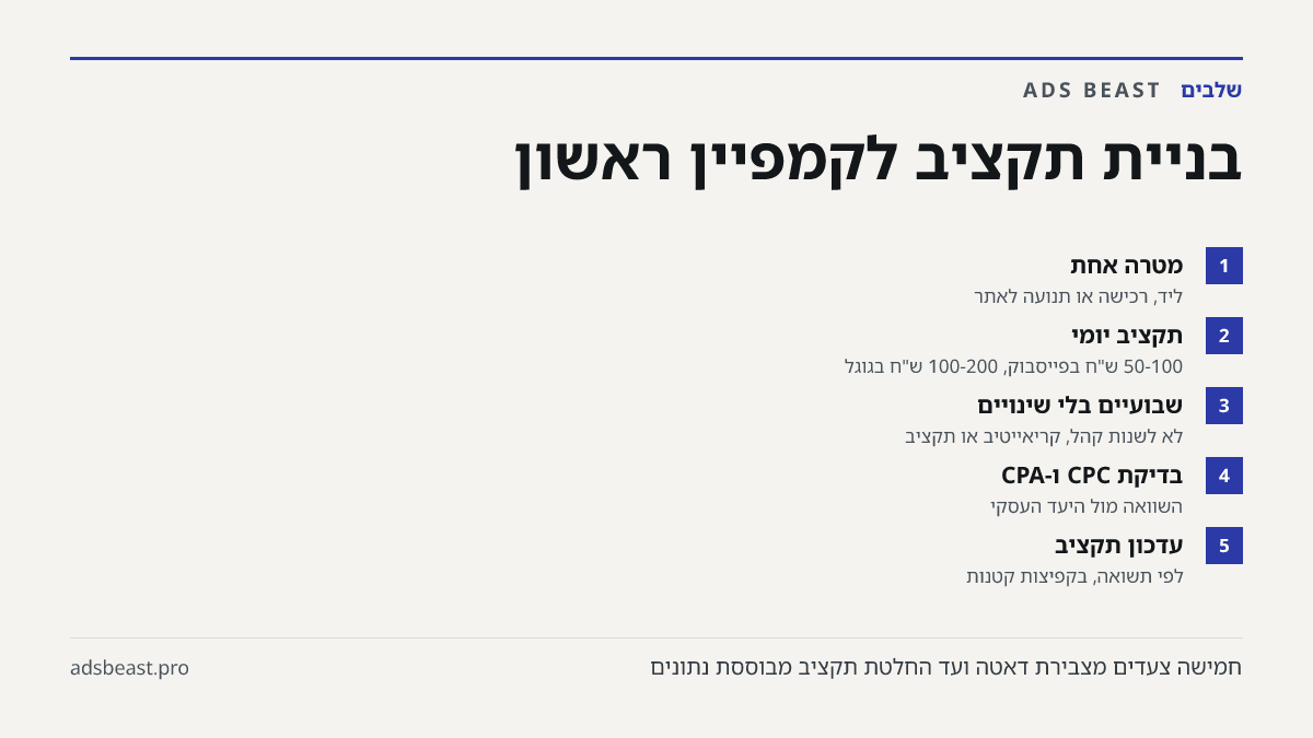 בניית תקציב לקמפיין ראשון. מטרה אחת: ליד, רכישה או תנועה לאתר; תקציב יומי: 50-100 ש"ח בפייסבוק, 100-200 ש"ח בגוגל; שבועיים בלי שינויים: לא לשנות קהל, קריאייטיב או תקציב; בדיקת CPC ו-CPA: השוואה מול היעד העסקי; עדכון תקציב: לפי תשואה, בקפיצות קטנות