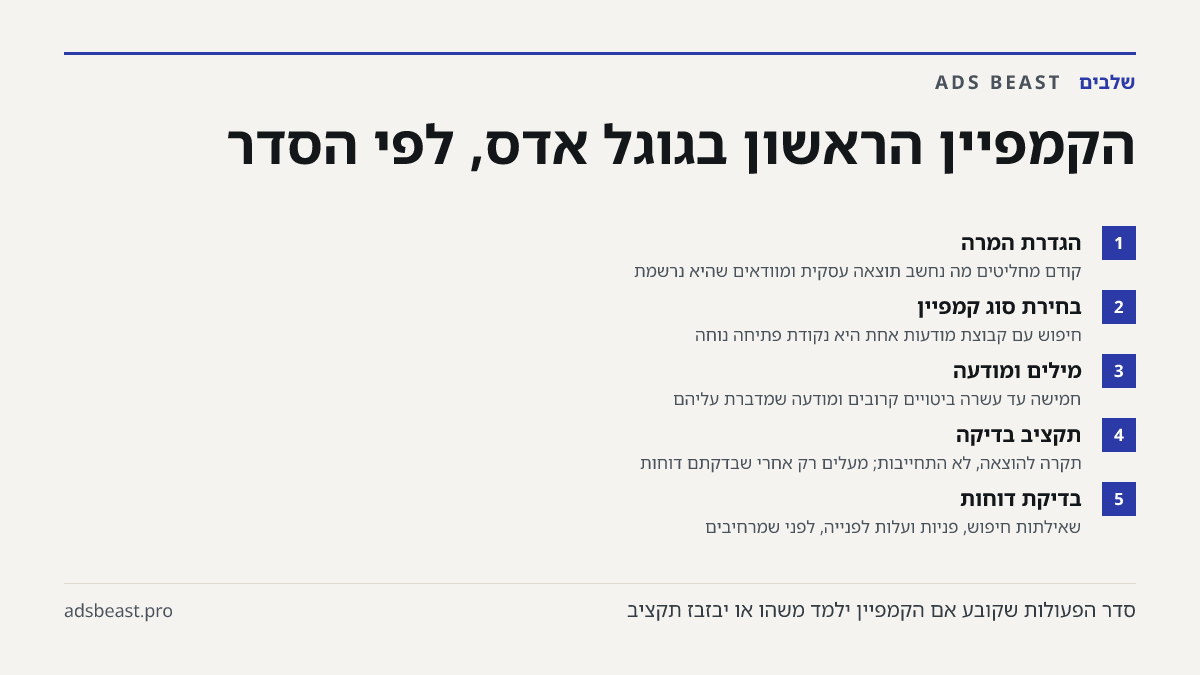 הקמפיין הראשון בגוגל אדס, לפי הסדר. הגדרת המרה: קודם מחליטים מה נחשב תוצאה עסקית ומוודאים שהיא נרשמת; בחירת סוג קמפיין: חיפוש עם קבוצת מודעות אחת היא נקודת פתיחה נוחה; מילים ומודעה: חמישה עד עשרה ביטויים קרובים ומודעה שמדברת עליהם; תקציב בדיקה: תקרה להוצאה, לא התחייבות; מעלים רק אחרי שבדקתם דוחות; ב