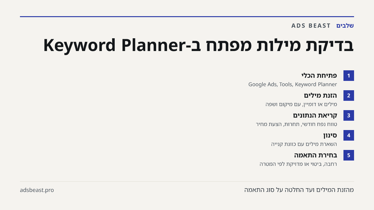 בדיקת מילות מפתח ב-Keyword Planner. פתיחת הכלי: Google Ads, Tools, Keyword Planner; הזנת מילים: מילים או דומיין, עם מיקום ושפה; קריאת הנתונים: טווח נפח חודשי, תחרות, הצעת מחיר; סינון: השארת מילים עם כוונת קנייה; בחירת התאמה: רחבה, ביטוי או מדויקת לפי המטרה