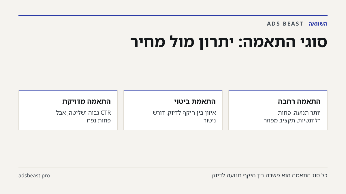 סוגי התאמה: יתרון מול מחיר. התאמה רחבה: יותר תנועה, פחות רלוונטיות, תקציב מפוזר; התאמת ביטוי: איזון בין היקף לדיוק, דורש ניטור; התאמה מדויקת: CTR גבוה ושליטה, אבל פחות נפח