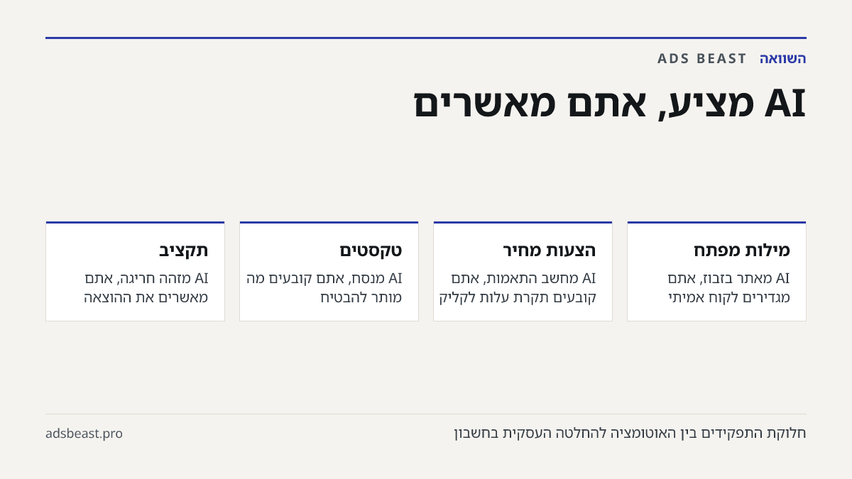 AI מציע, אתם מאשרים. מילות מפתח: AI מאתר בזבוז, אתם מגדירים לקוח אמיתי; הצעות מחיר: AI מחשב התאמות, אתם קובעים תקרת עלות לקליק; טקסטים: AI מנסח, אתם קובעים מה מותר להבטיח; תקציב: AI מזהה חריגה, אתם מאשרים את ההוצאה