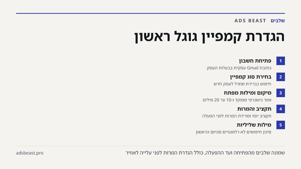 הגדרת קמפיין גוגל ראשון. פתיחת חשבון: כתובת Gmail עסקית בבעלות העסק; בחירת סוג קמפיין: חיפוש כברירת מחדל לעסק חדש; מיקום ומילות מפתח: אזור גיאוגרפי ממוקד ו-10 עד 20 מילים; תקציב והמרות: תקציב יומי ומדידת המרות לפני הפעלה; מילות שליליות: סינון חיפושים לא רלוונטיים מהיום הראשון