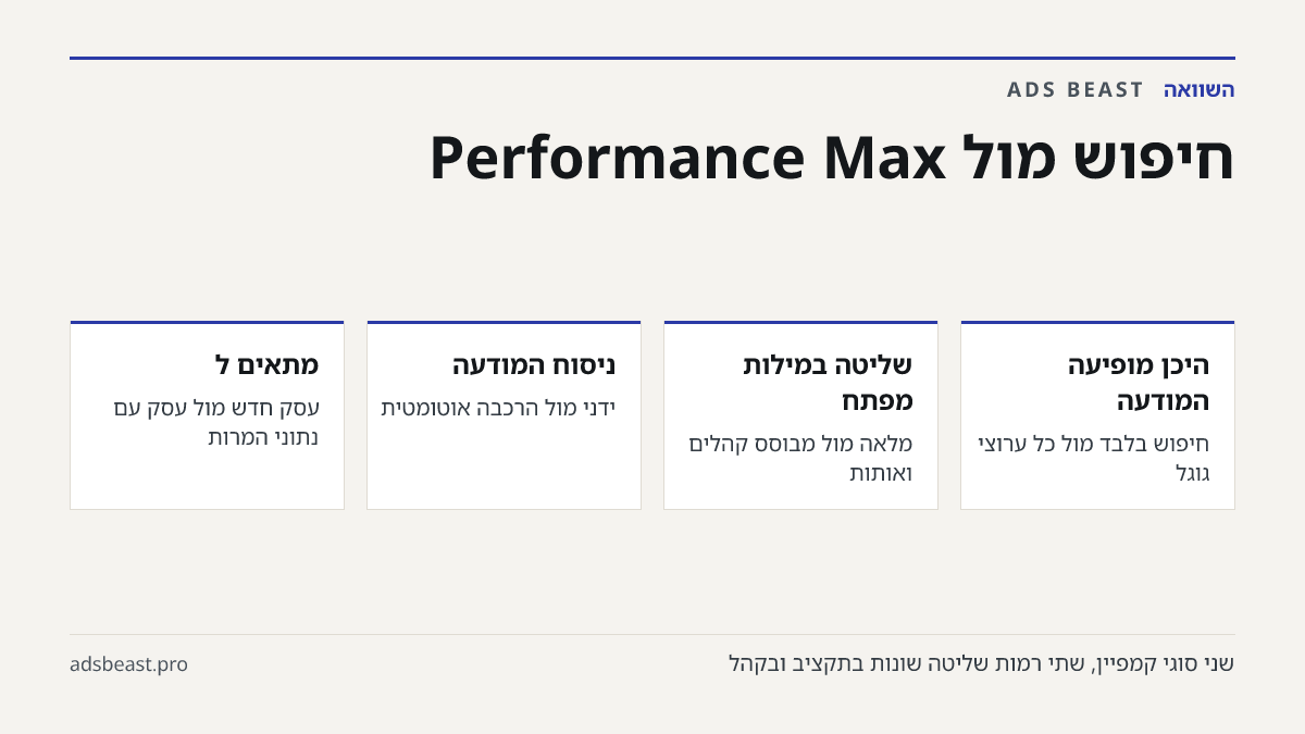 חיפוש מול Performance Max. היכן מופיעה המודעה: חיפוש בלבד מול כל ערוצי גוגל; שליטה במילות מפתח: מלאה מול מבוסס קהלים ואותות; ניסוח המודעה: ידני מול הרכבה אוטומטית; מתאים ל: עסק חדש מול עסק עם נתוני המרות